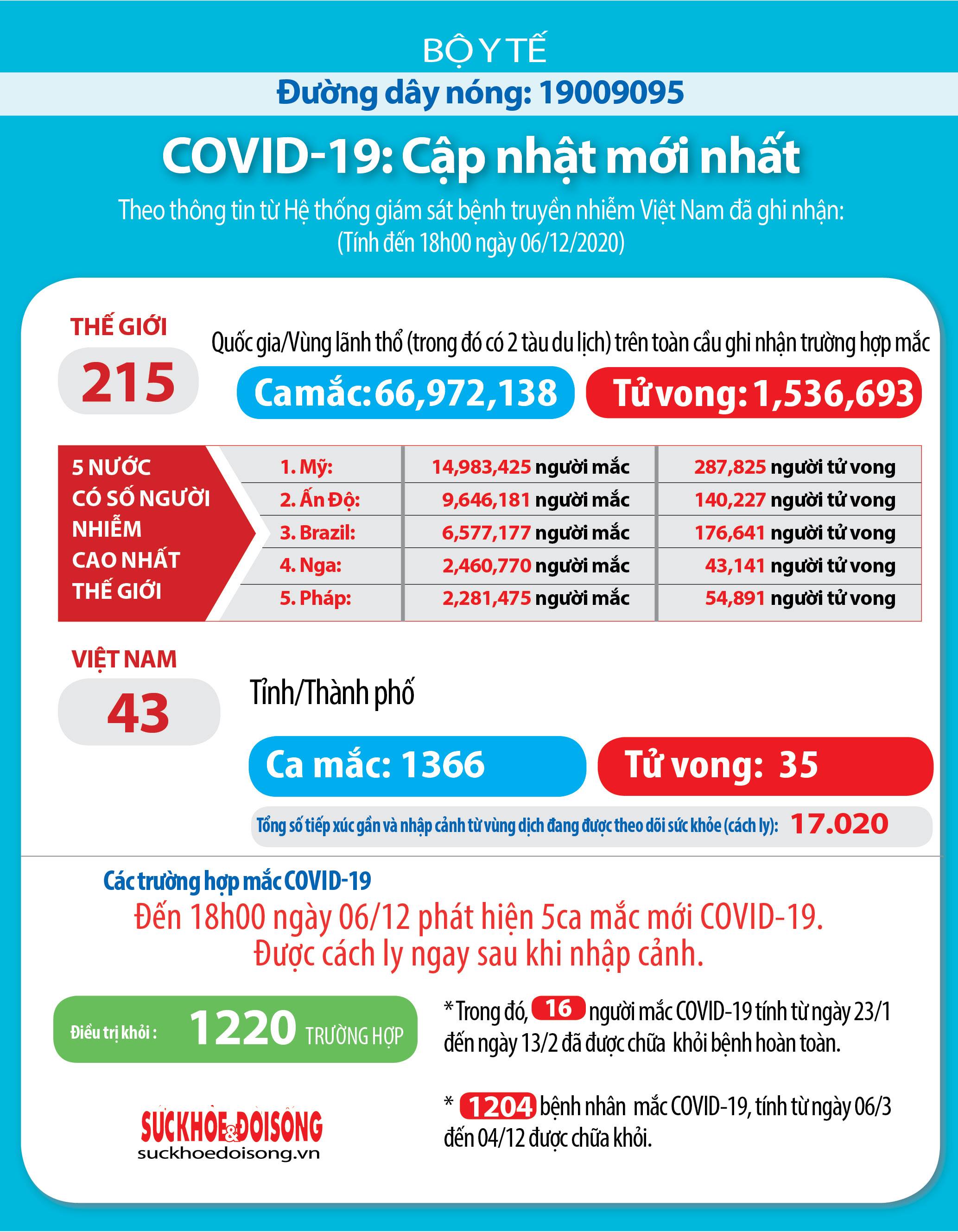 Hà Nội ghi nhận 1 ca mắc mới Covid-19, Việt Nam có 1.366 bệnh nhân