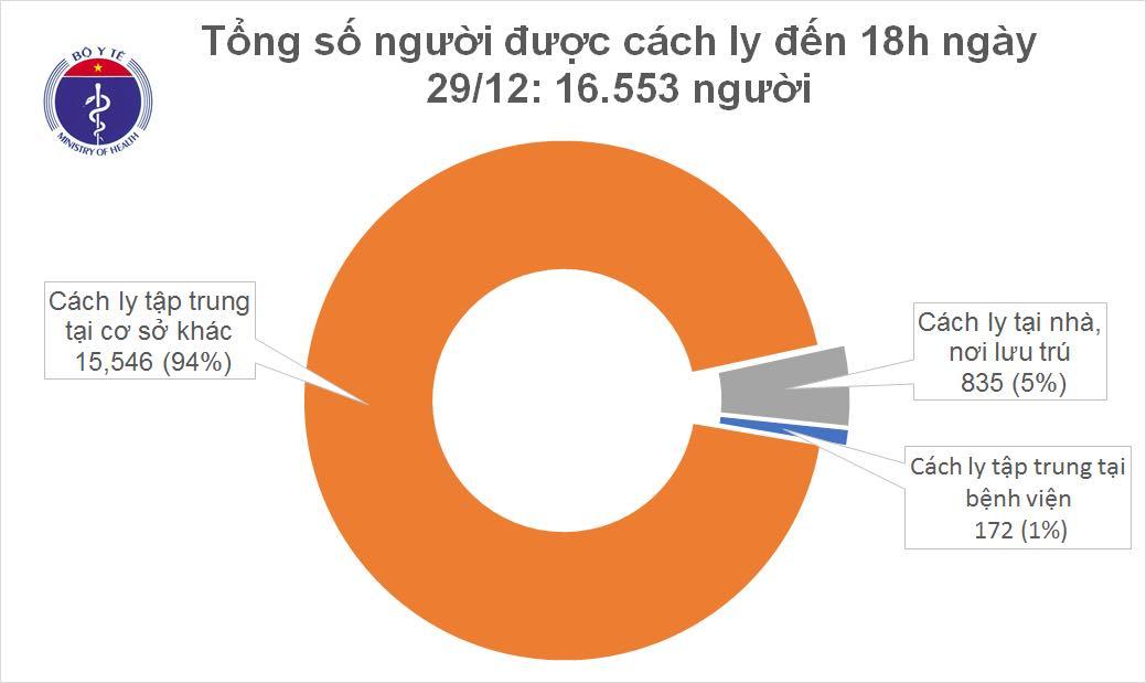 Chiều 29/12, thêm 2 người nhập cảnh trái phép mắc COVID-19, Việt Nam có 1.454 bệnh nhân